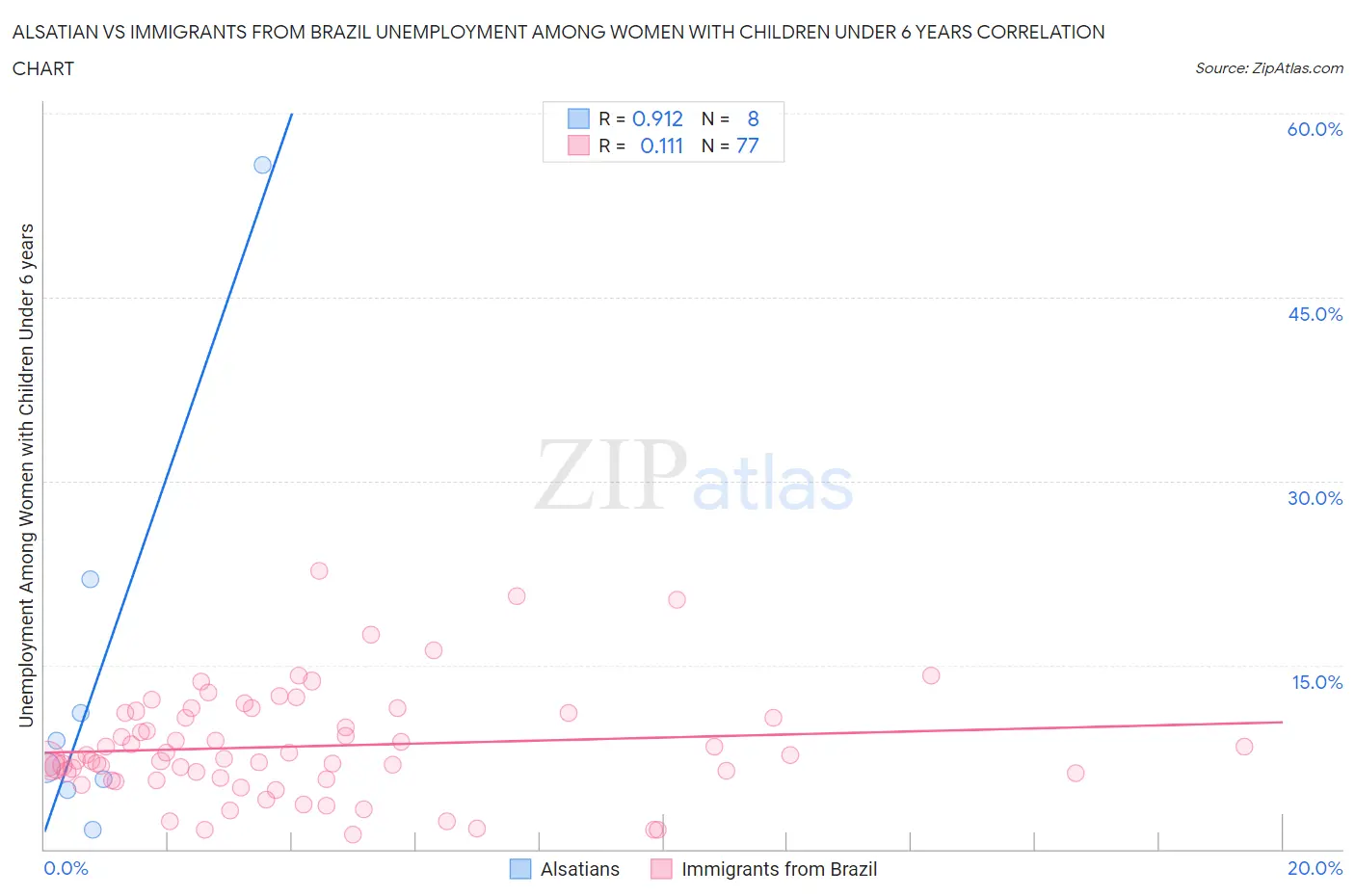 Alsatian vs Immigrants from Brazil Unemployment Among Women with Children Under 6 years