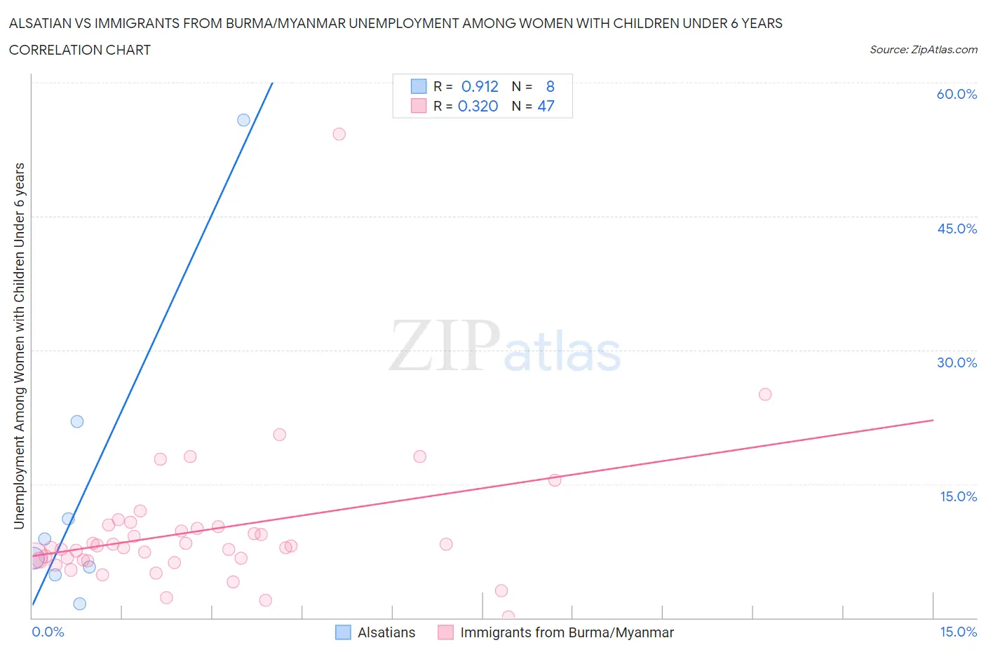 Alsatian vs Immigrants from Burma/Myanmar Unemployment Among Women with Children Under 6 years