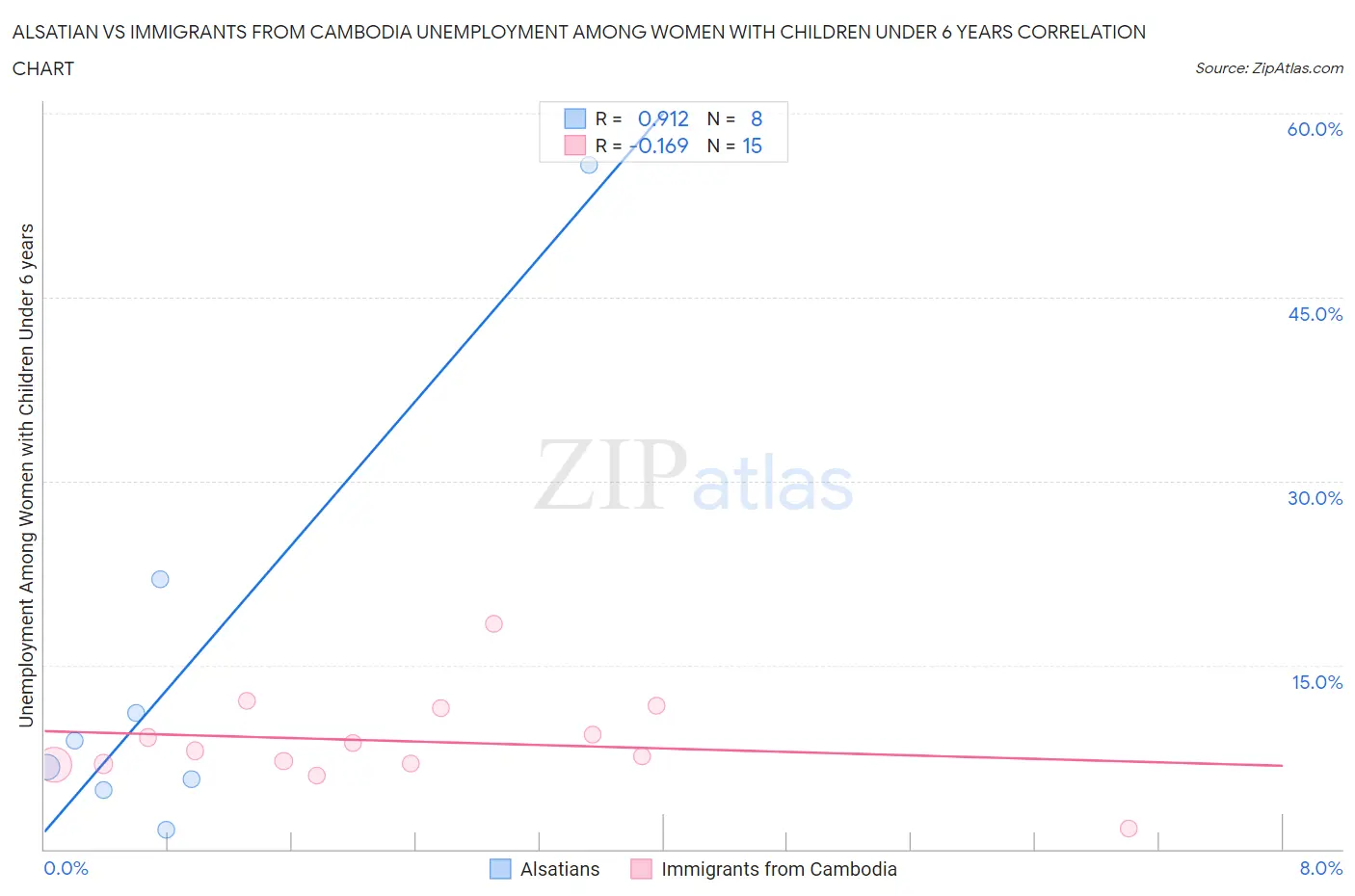 Alsatian vs Immigrants from Cambodia Unemployment Among Women with Children Under 6 years