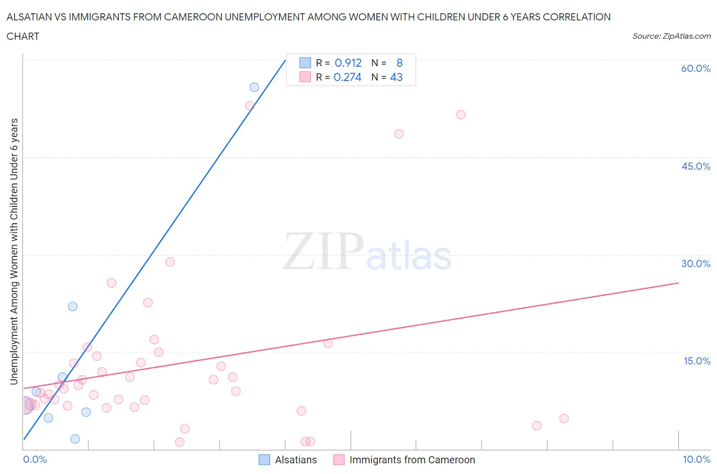Alsatian vs Immigrants from Cameroon Unemployment Among Women with Children Under 6 years
