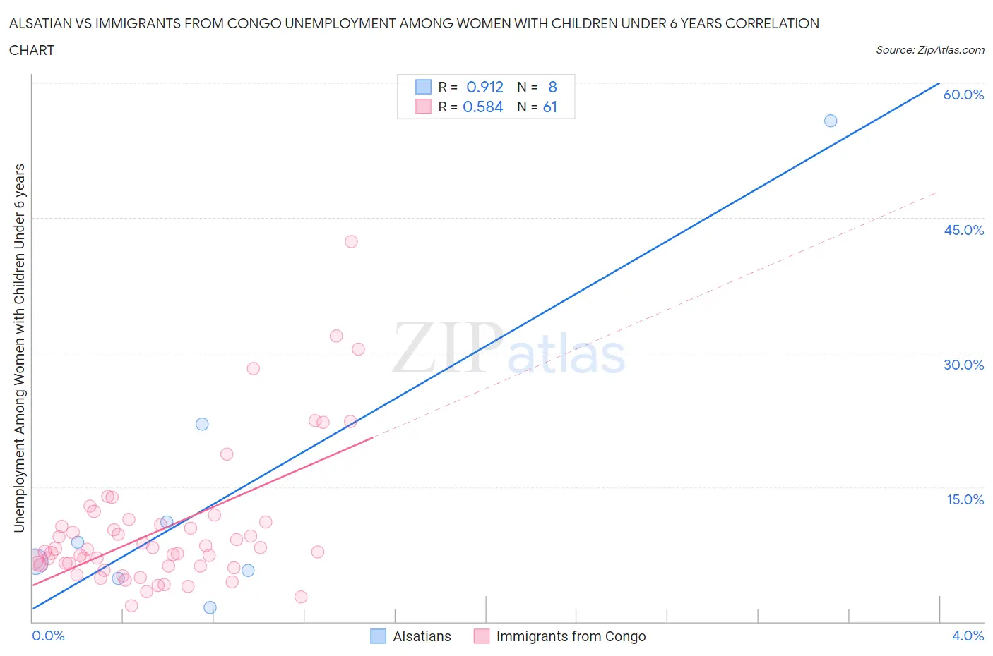 Alsatian vs Immigrants from Congo Unemployment Among Women with Children Under 6 years