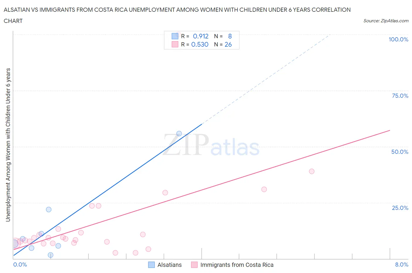 Alsatian vs Immigrants from Costa Rica Unemployment Among Women with Children Under 6 years