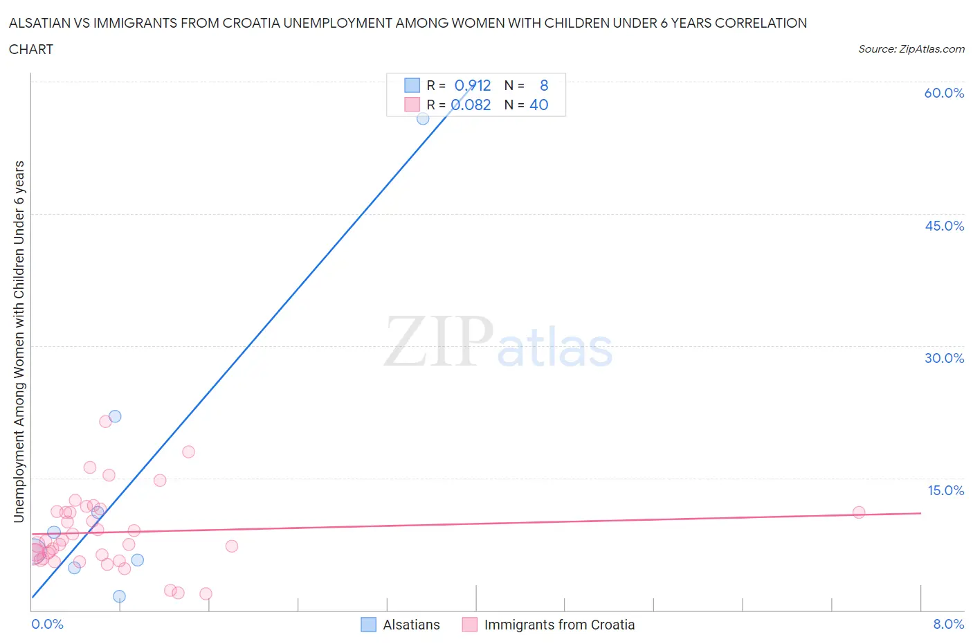 Alsatian vs Immigrants from Croatia Unemployment Among Women with Children Under 6 years