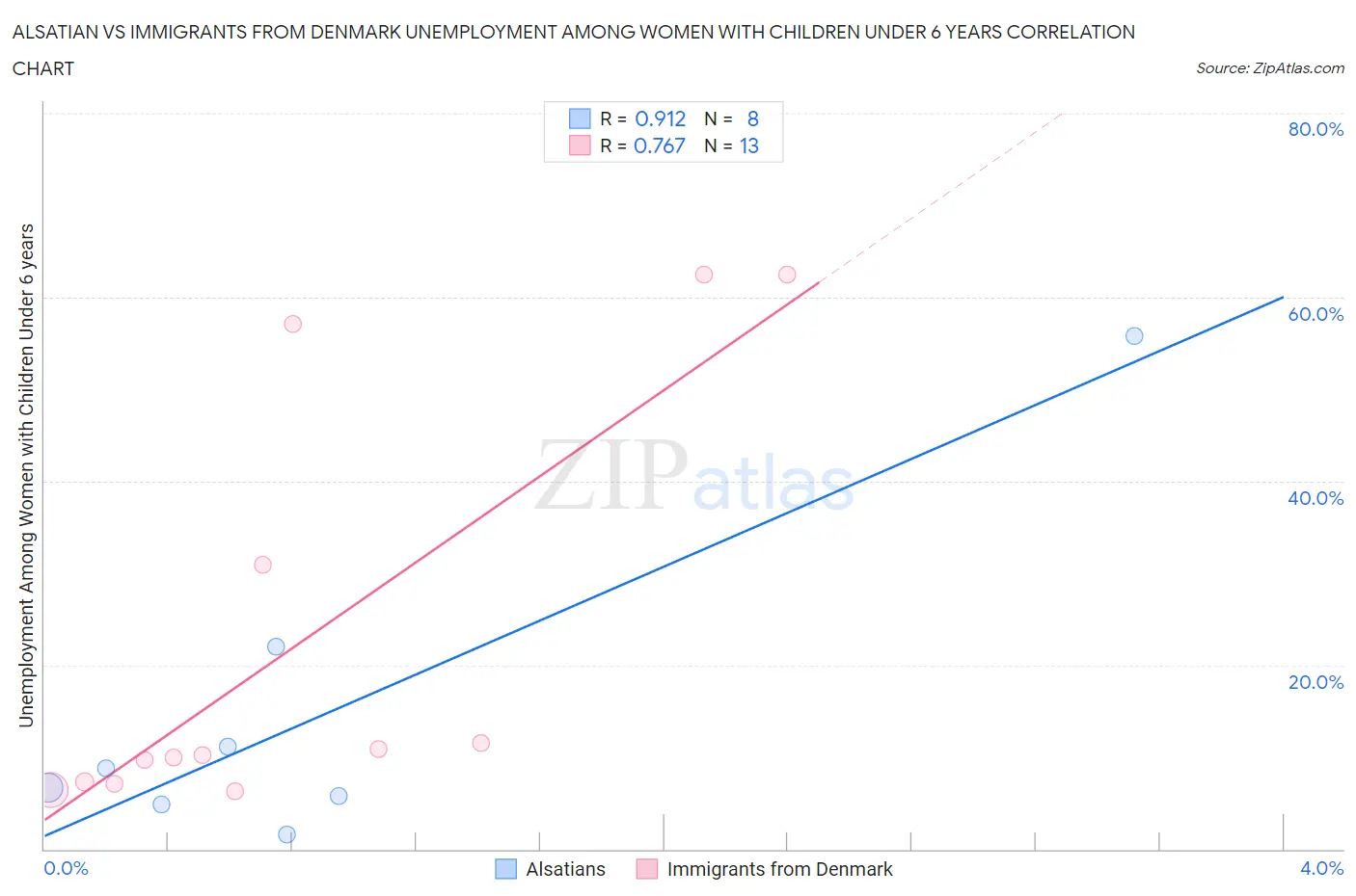 Alsatian vs Immigrants from Denmark Unemployment Among Women with Children Under 6 years