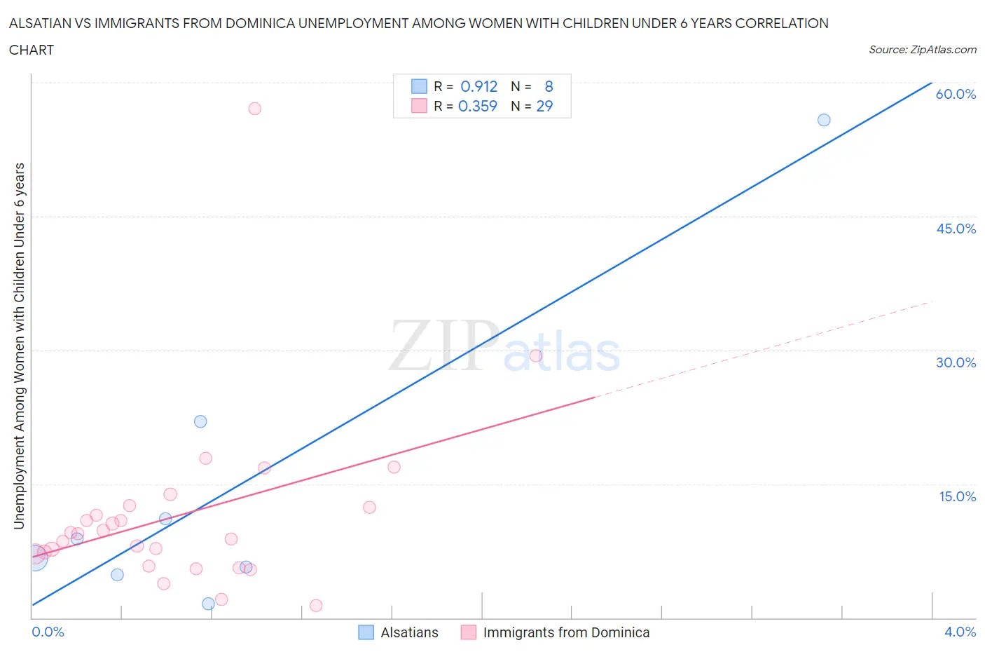 Alsatian vs Immigrants from Dominica Unemployment Among Women with Children Under 6 years