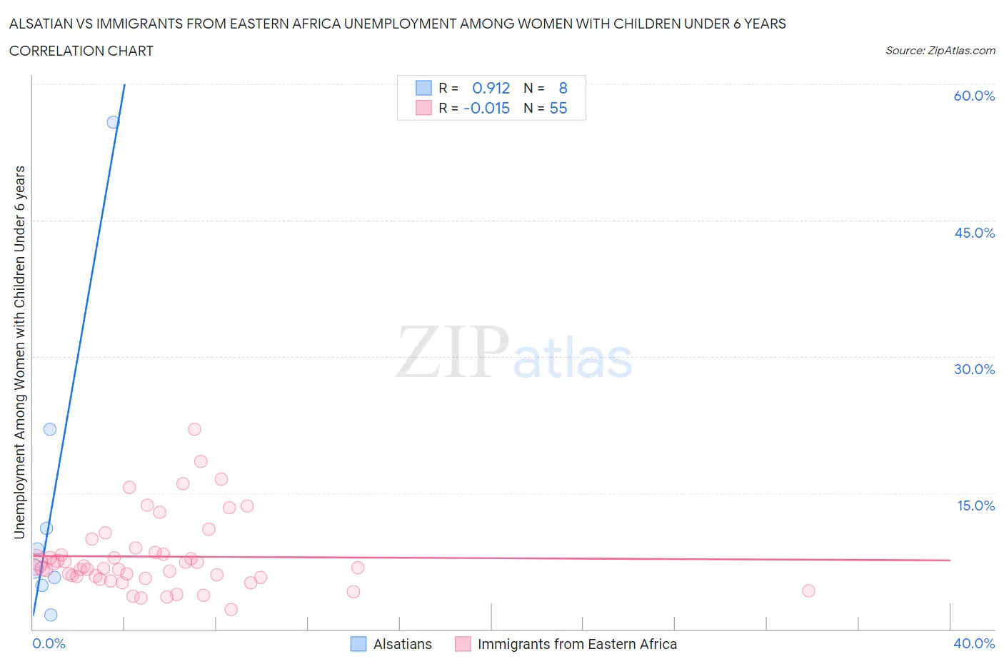 Alsatian vs Immigrants from Eastern Africa Unemployment Among Women with Children Under 6 years