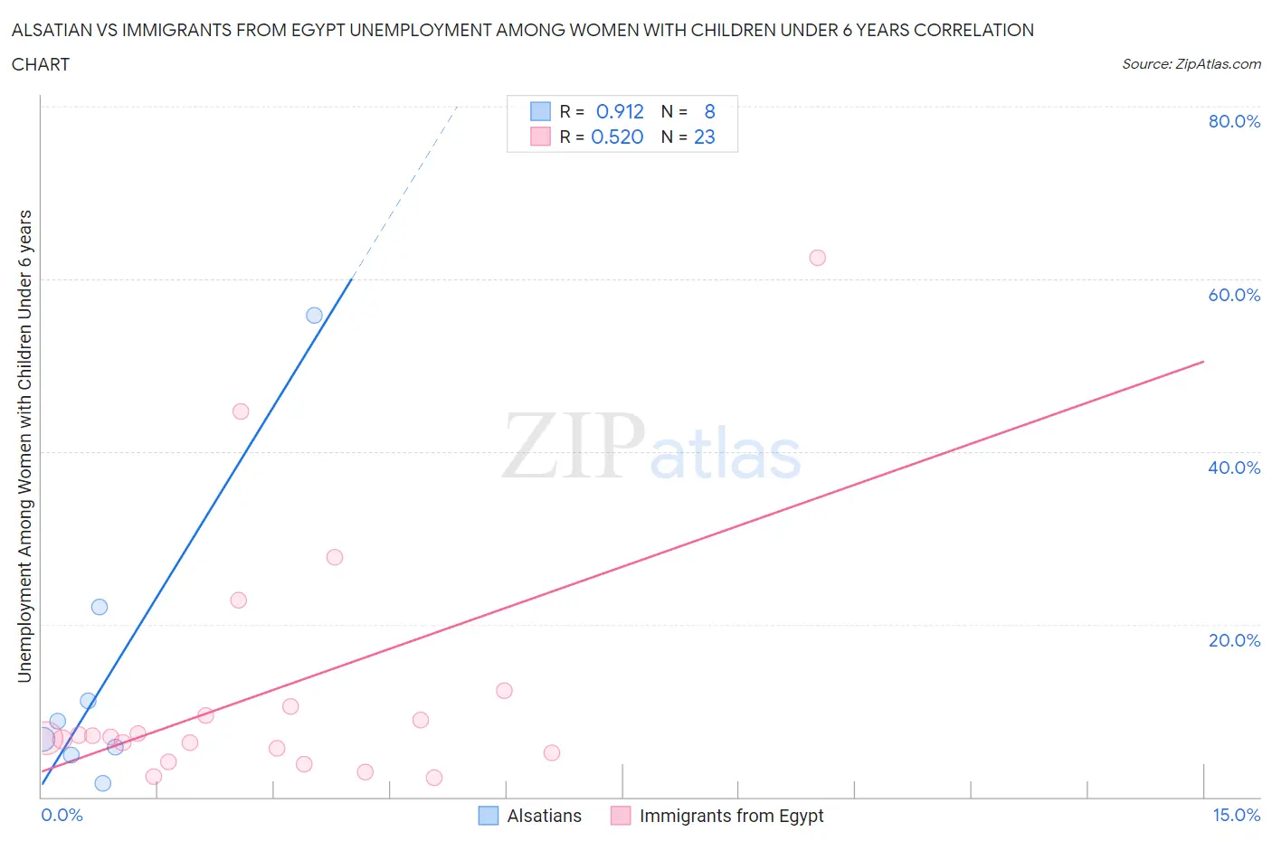 Alsatian vs Immigrants from Egypt Unemployment Among Women with Children Under 6 years