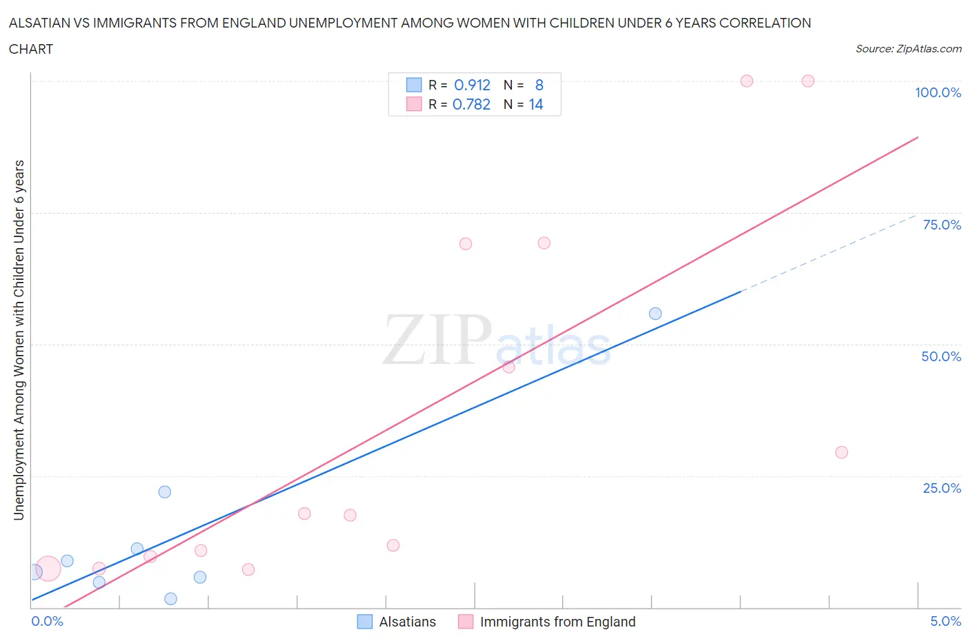 Alsatian vs Immigrants from England Unemployment Among Women with Children Under 6 years