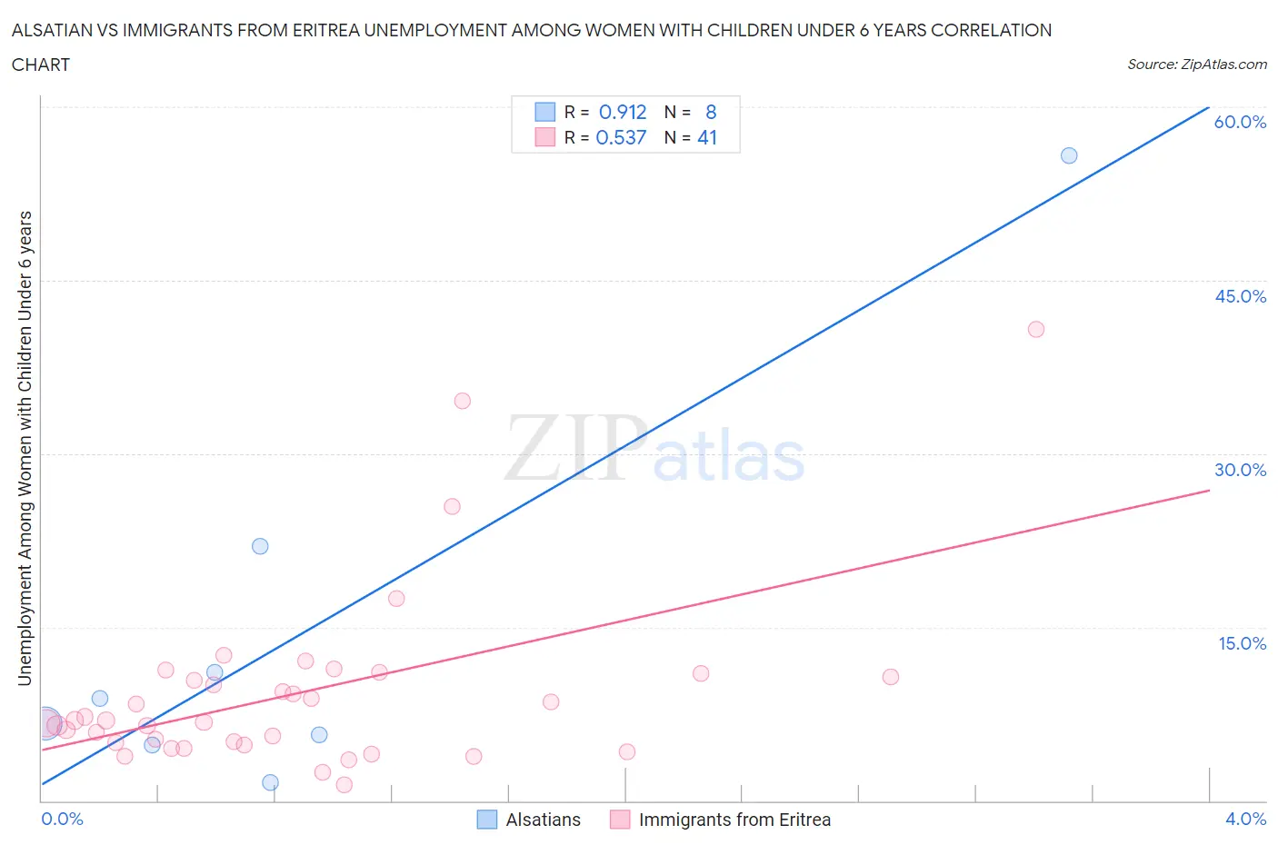 Alsatian vs Immigrants from Eritrea Unemployment Among Women with Children Under 6 years
