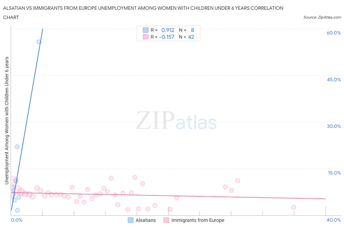 Alsatian vs Immigrants from Europe Unemployment Among Women with Children Under 6 years