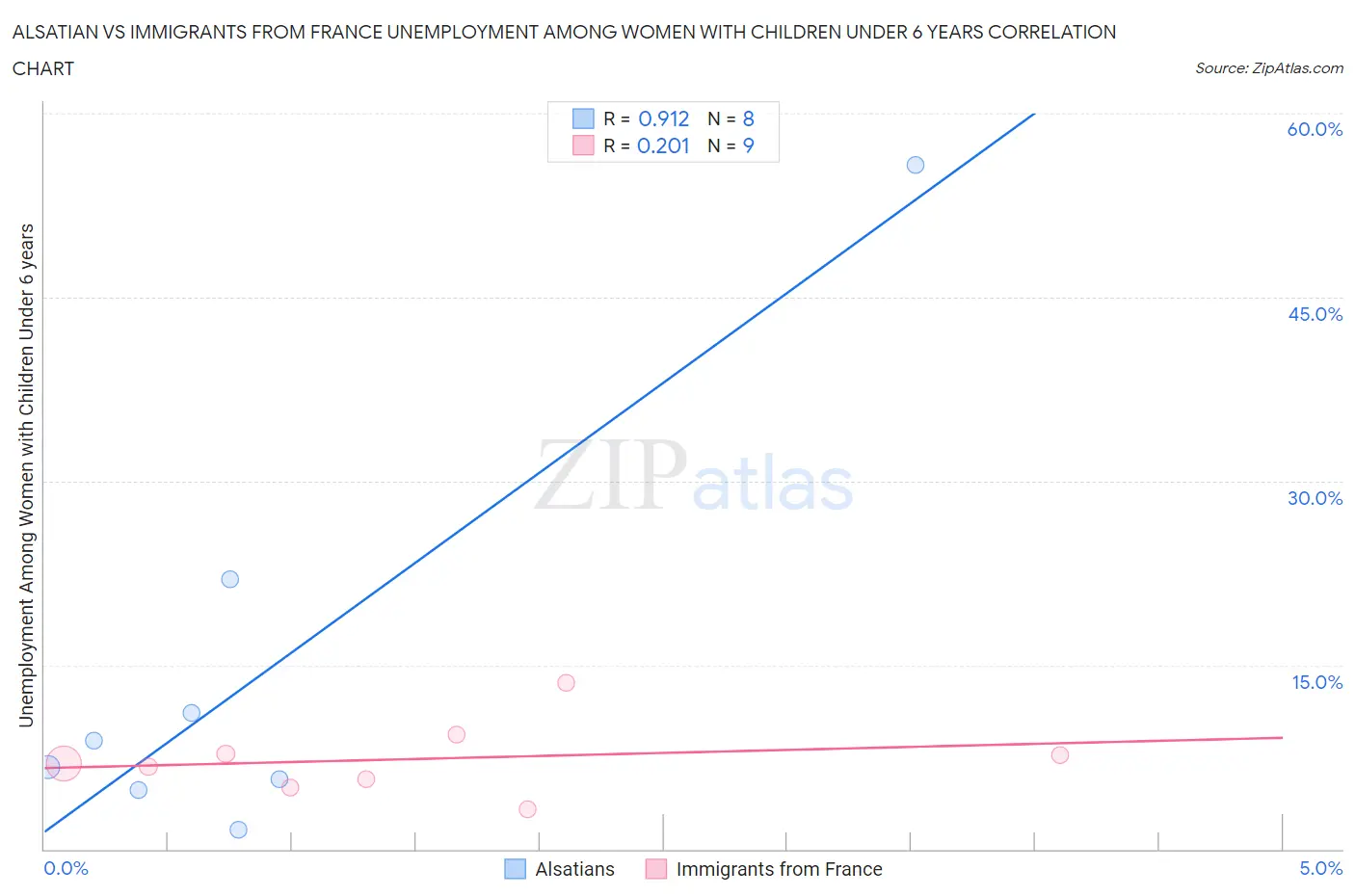 Alsatian vs Immigrants from France Unemployment Among Women with Children Under 6 years