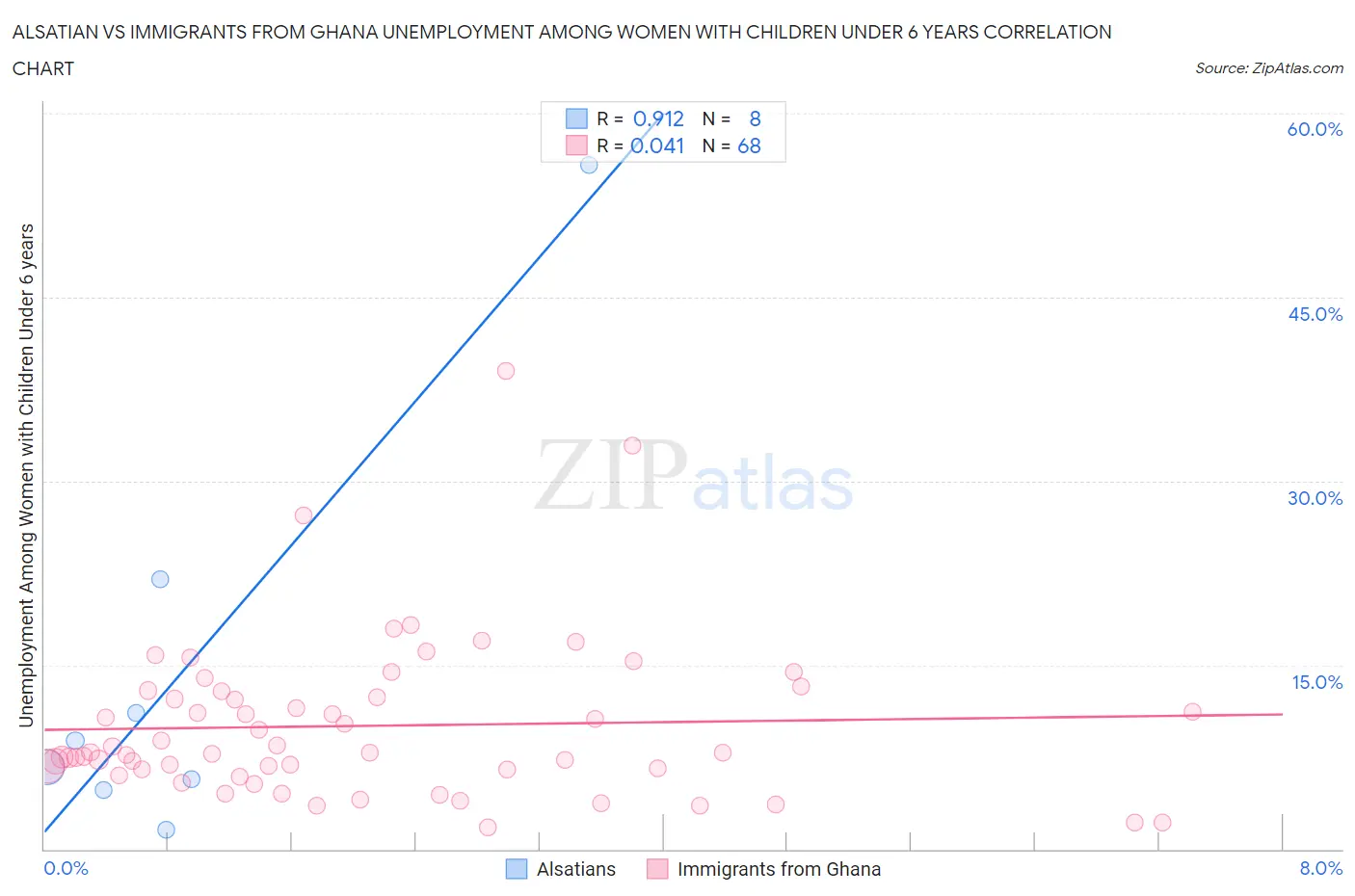 Alsatian vs Immigrants from Ghana Unemployment Among Women with Children Under 6 years