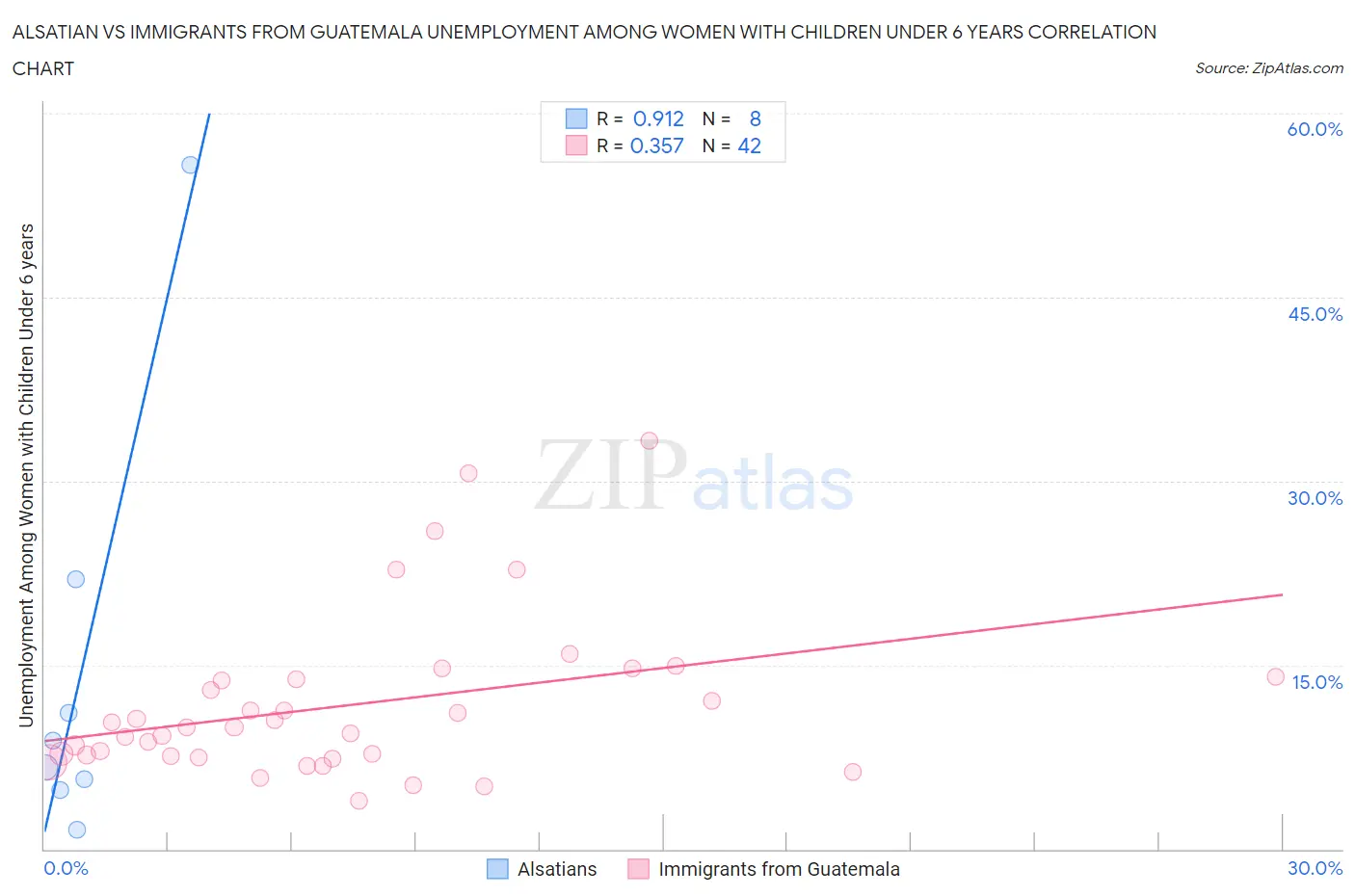 Alsatian vs Immigrants from Guatemala Unemployment Among Women with Children Under 6 years