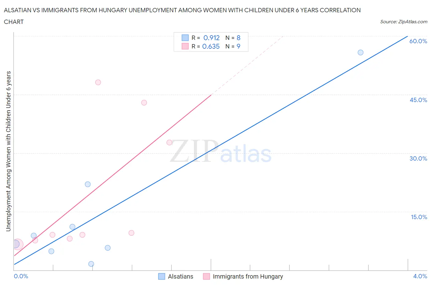 Alsatian vs Immigrants from Hungary Unemployment Among Women with Children Under 6 years