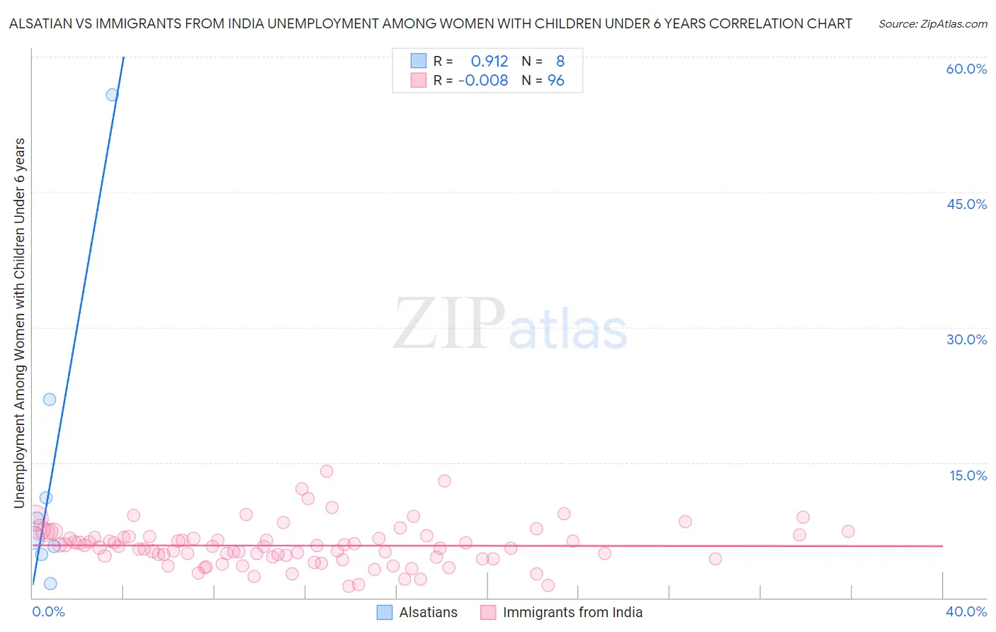 Alsatian vs Immigrants from India Unemployment Among Women with Children Under 6 years