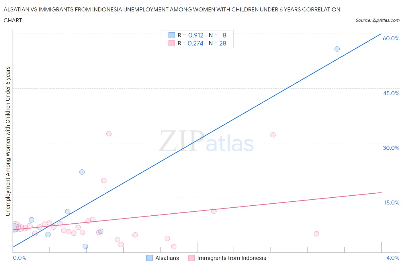 Alsatian vs Immigrants from Indonesia Unemployment Among Women with Children Under 6 years