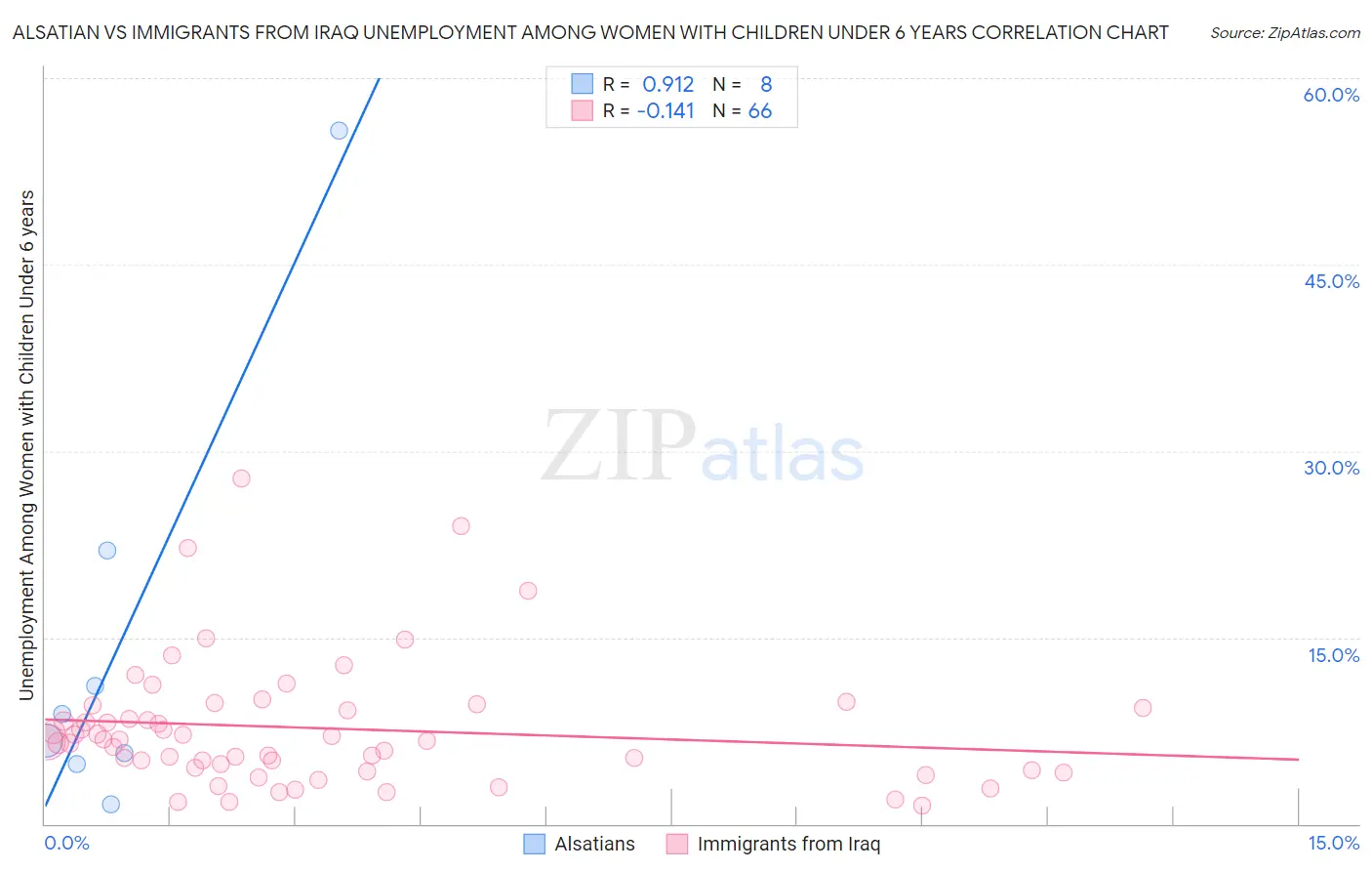 Alsatian vs Immigrants from Iraq Unemployment Among Women with Children Under 6 years