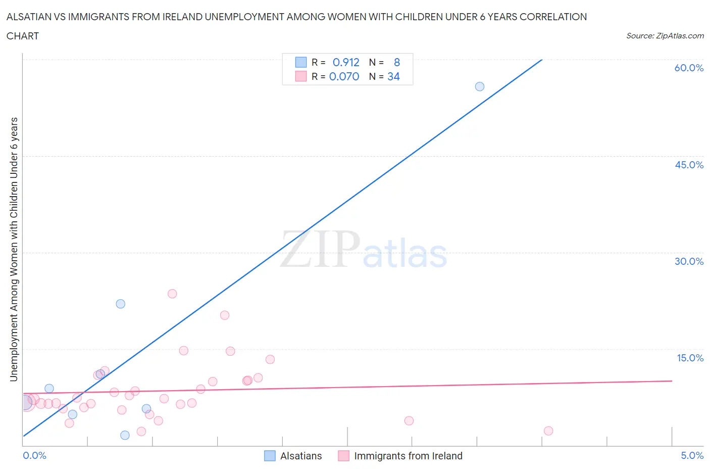 Alsatian vs Immigrants from Ireland Unemployment Among Women with Children Under 6 years