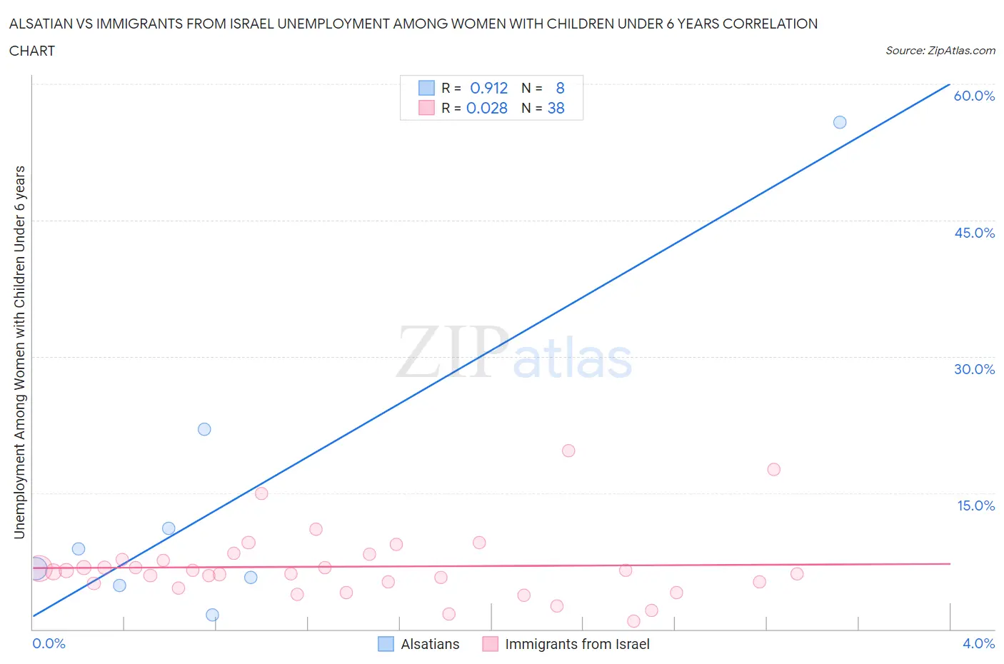 Alsatian vs Immigrants from Israel Unemployment Among Women with Children Under 6 years