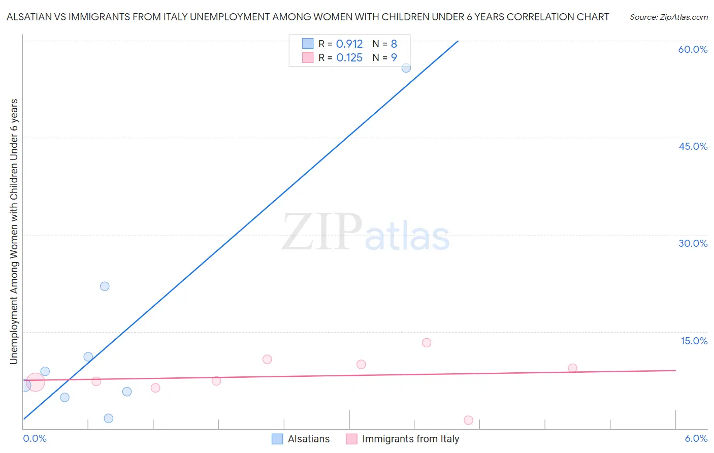 Alsatian vs Immigrants from Italy Unemployment Among Women with Children Under 6 years