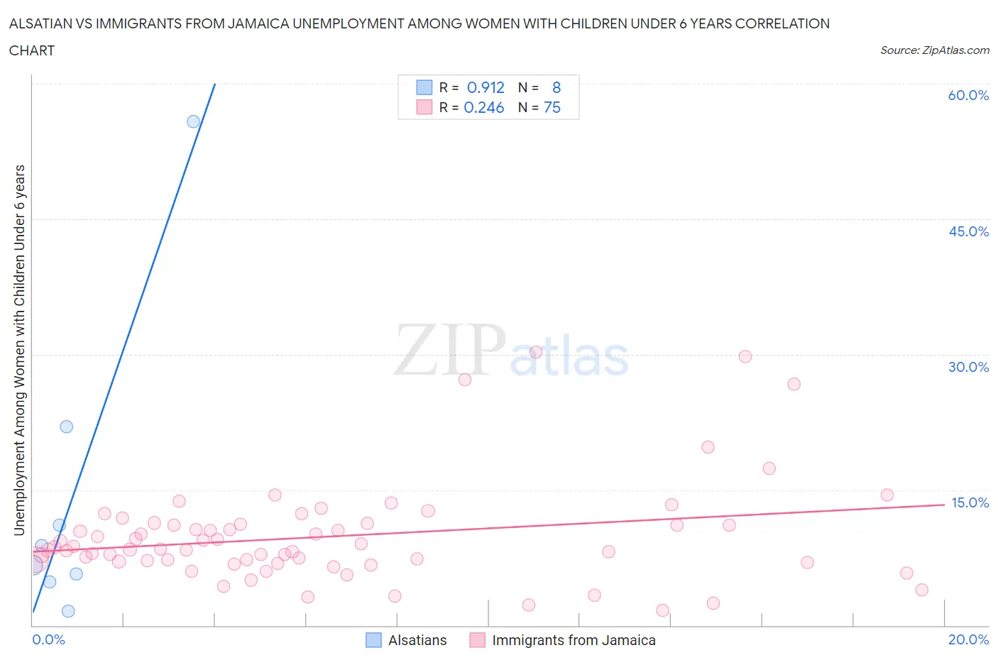 Alsatian vs Immigrants from Jamaica Unemployment Among Women with Children Under 6 years