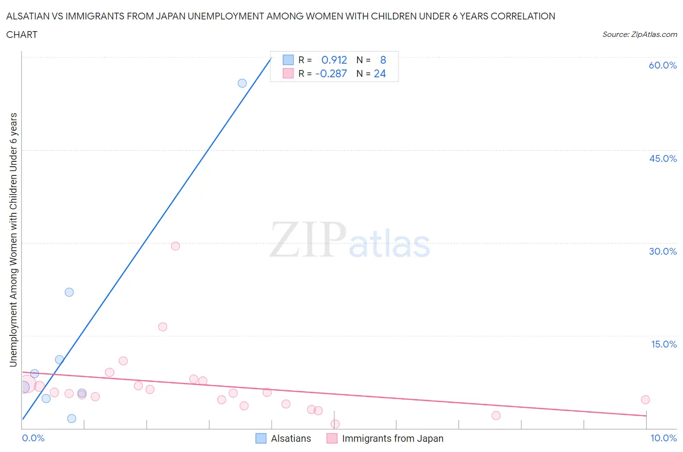 Alsatian vs Immigrants from Japan Unemployment Among Women with Children Under 6 years