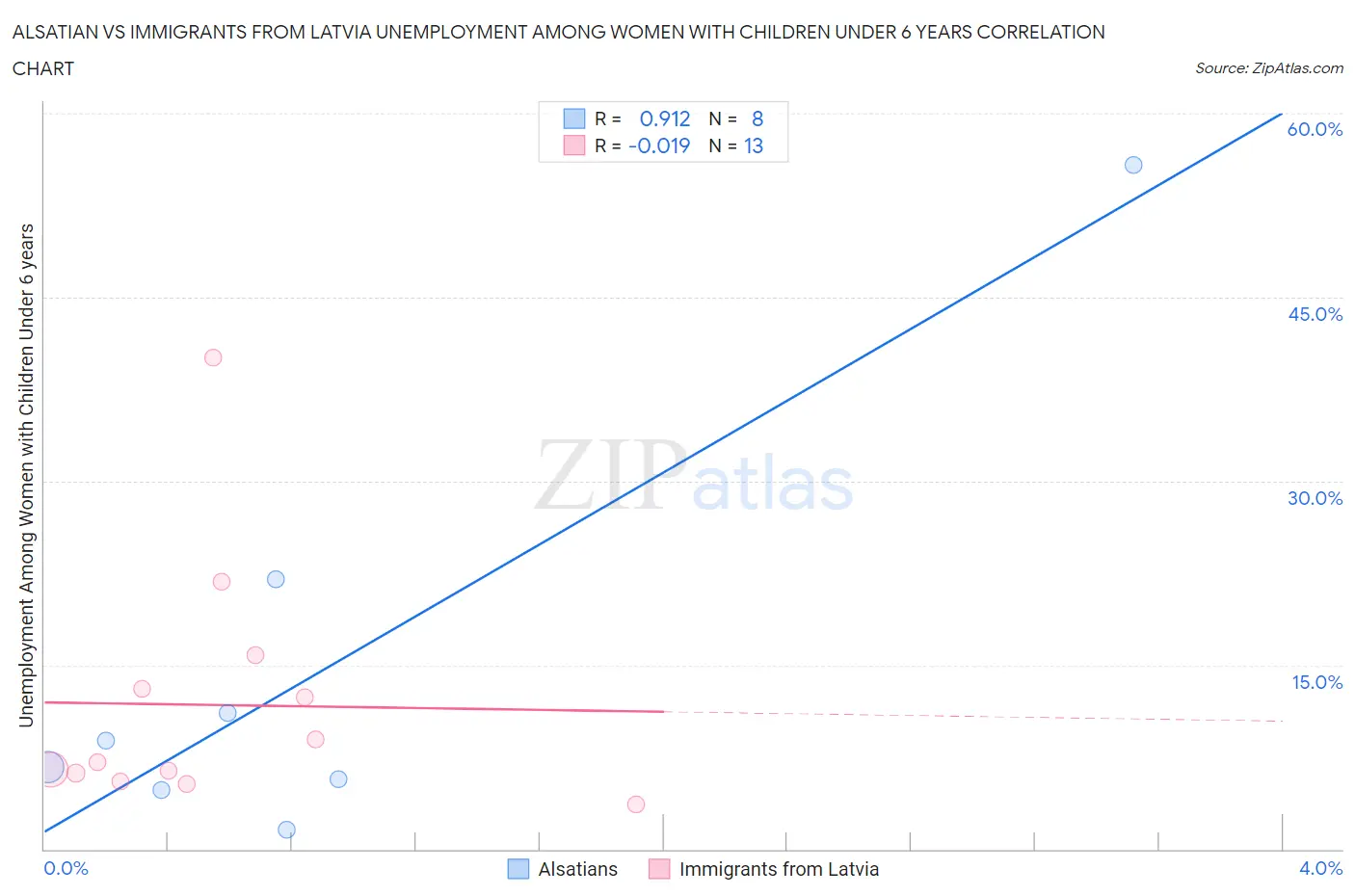 Alsatian vs Immigrants from Latvia Unemployment Among Women with Children Under 6 years