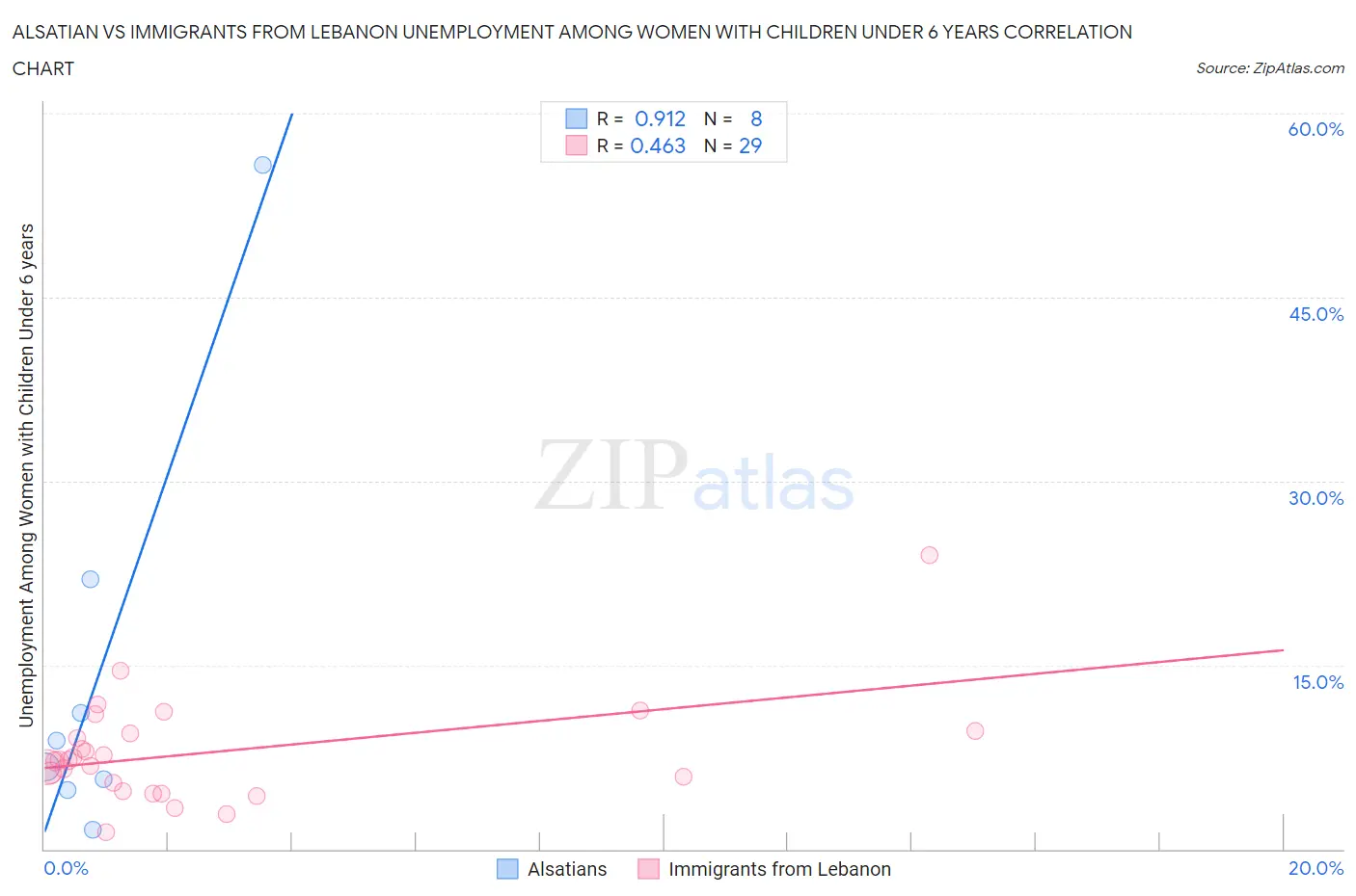 Alsatian vs Immigrants from Lebanon Unemployment Among Women with Children Under 6 years