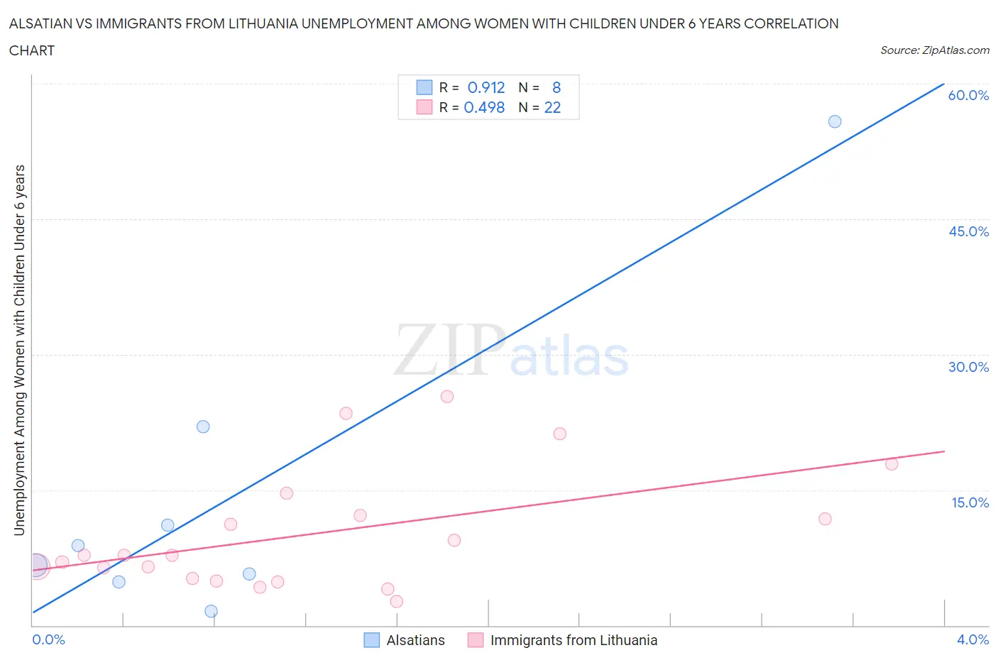 Alsatian vs Immigrants from Lithuania Unemployment Among Women with Children Under 6 years