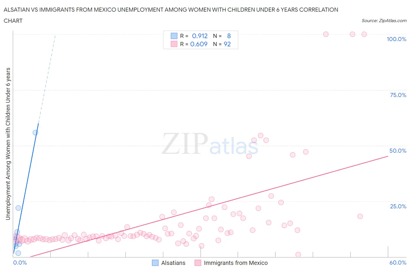 Alsatian vs Immigrants from Mexico Unemployment Among Women with Children Under 6 years