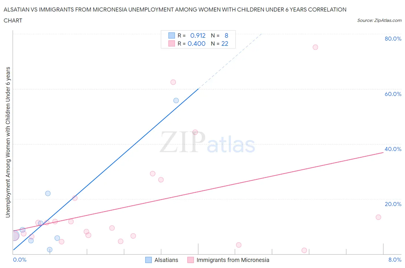 Alsatian vs Immigrants from Micronesia Unemployment Among Women with Children Under 6 years