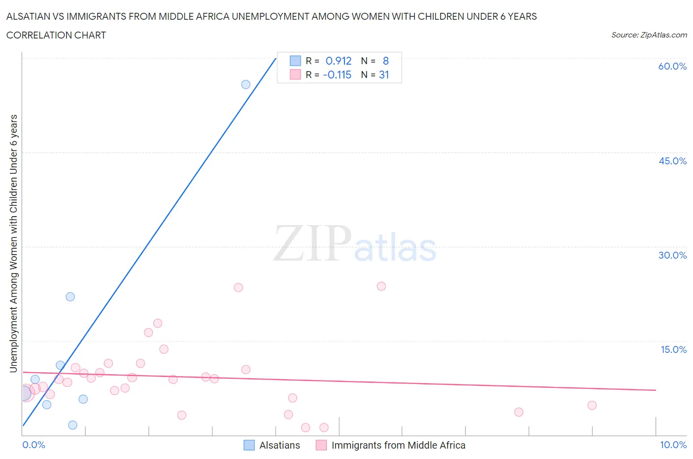 Alsatian vs Immigrants from Middle Africa Unemployment Among Women with Children Under 6 years