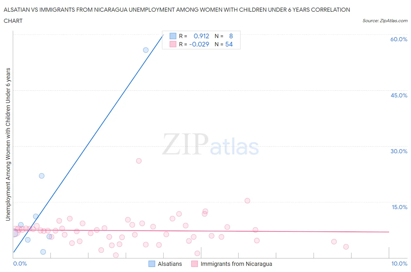 Alsatian vs Immigrants from Nicaragua Unemployment Among Women with Children Under 6 years