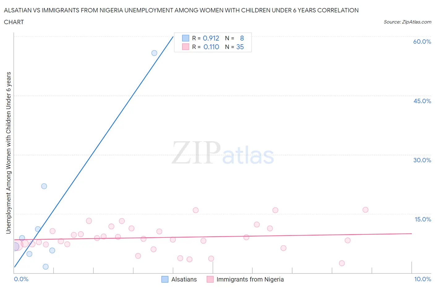 Alsatian vs Immigrants from Nigeria Unemployment Among Women with Children Under 6 years