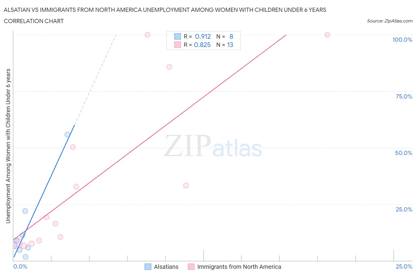 Alsatian vs Immigrants from North America Unemployment Among Women with Children Under 6 years