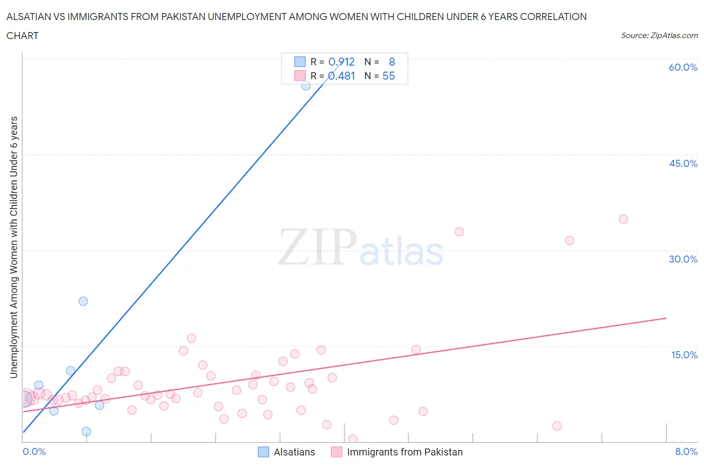 Alsatian vs Immigrants from Pakistan Unemployment Among Women with Children Under 6 years