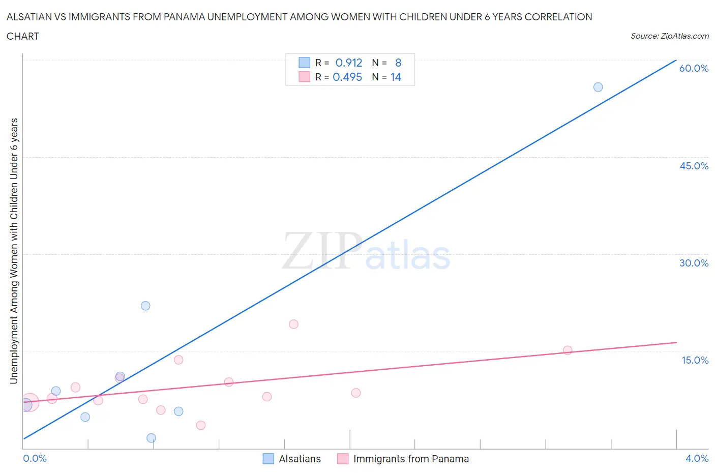 Alsatian vs Immigrants from Panama Unemployment Among Women with Children Under 6 years