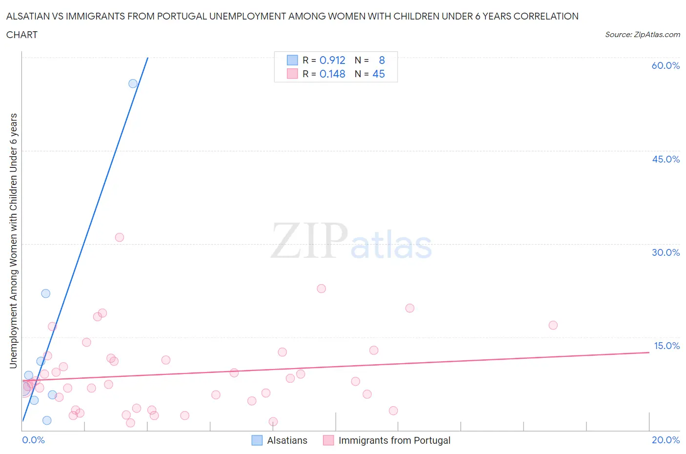 Alsatian vs Immigrants from Portugal Unemployment Among Women with Children Under 6 years
