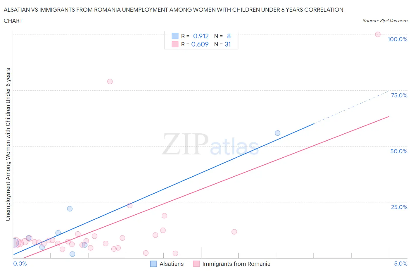 Alsatian vs Immigrants from Romania Unemployment Among Women with Children Under 6 years