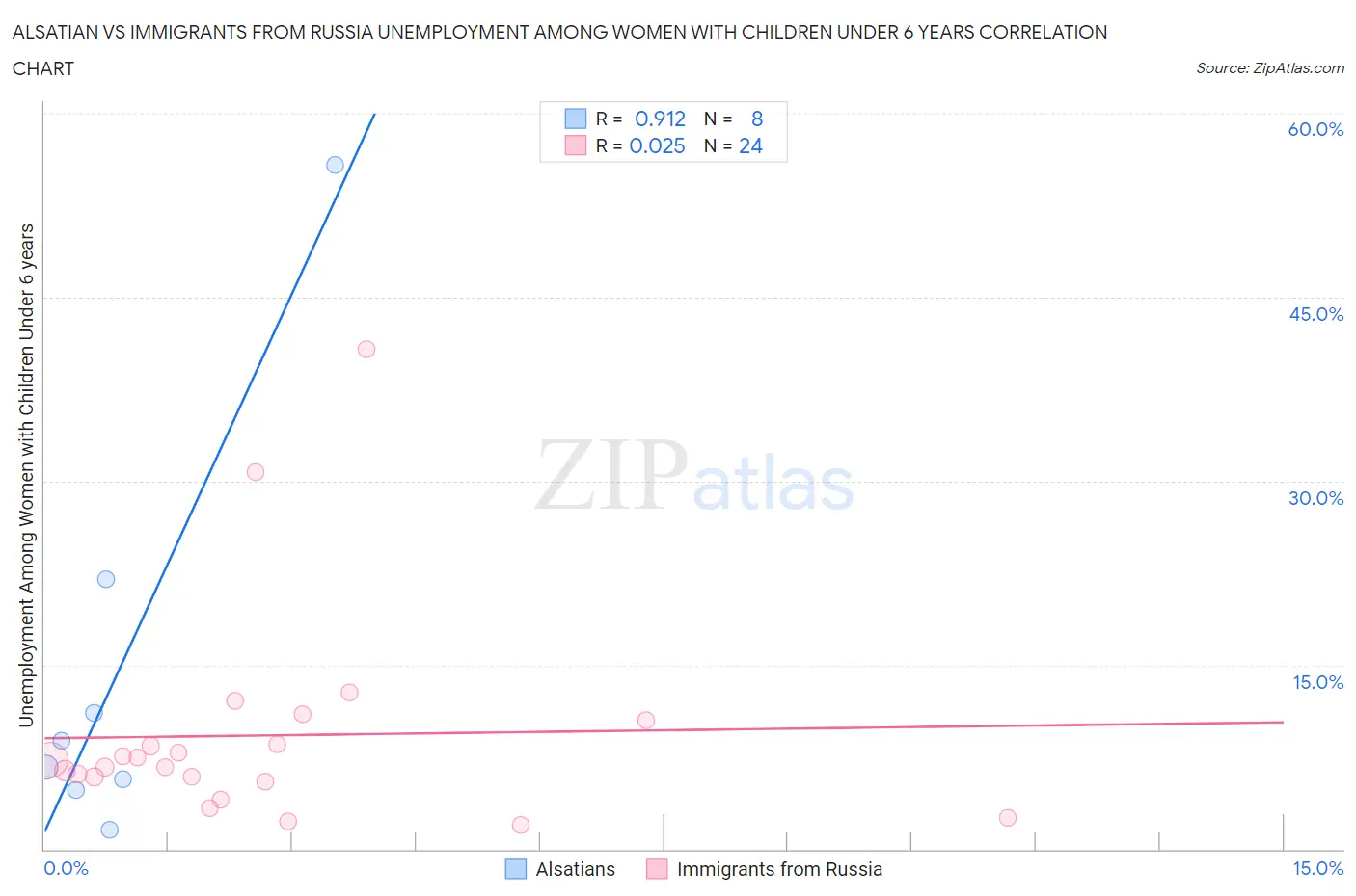 Alsatian vs Immigrants from Russia Unemployment Among Women with Children Under 6 years