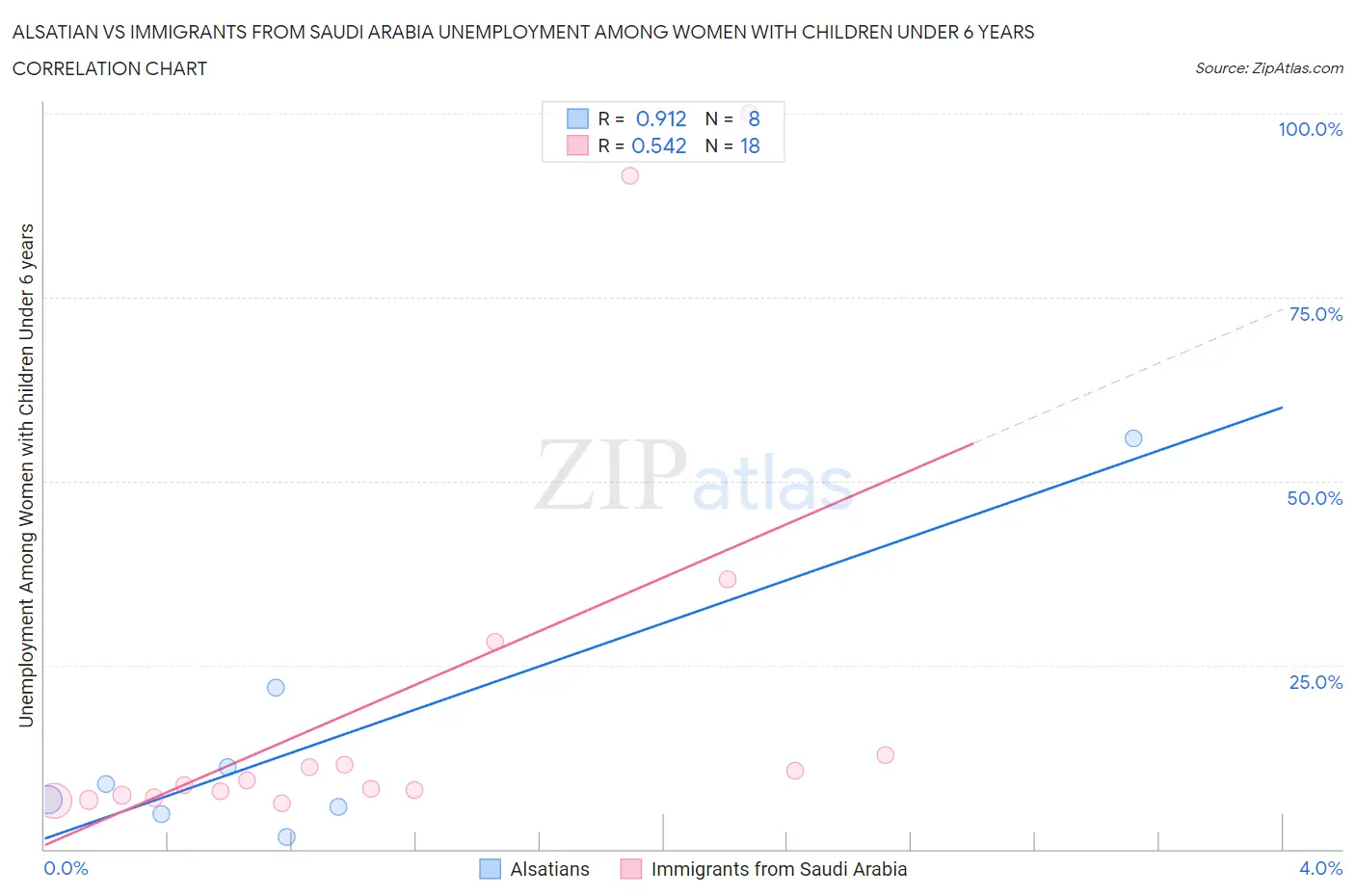 Alsatian vs Immigrants from Saudi Arabia Unemployment Among Women with Children Under 6 years