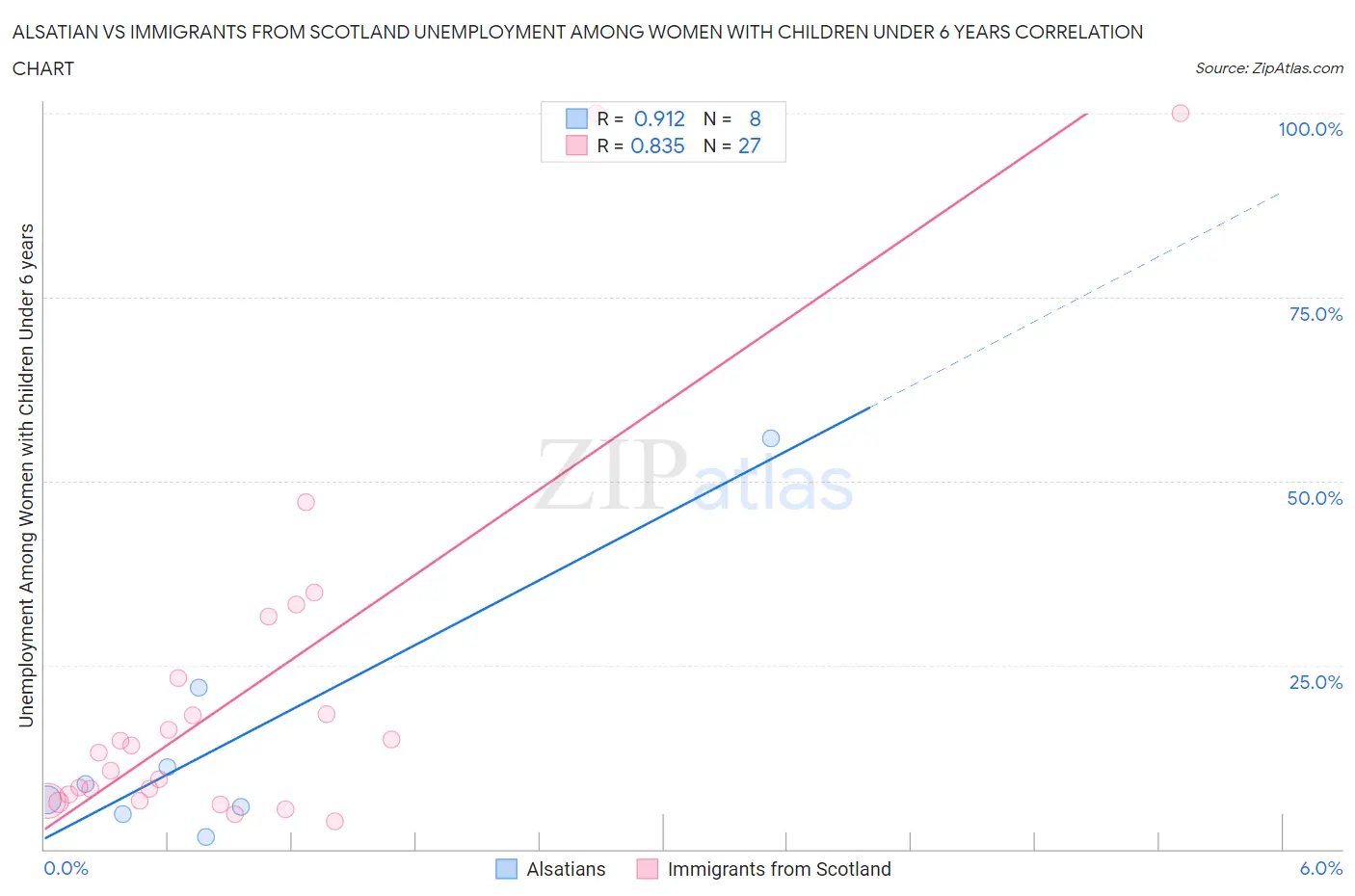 Alsatian vs Immigrants from Scotland Unemployment Among Women with Children Under 6 years