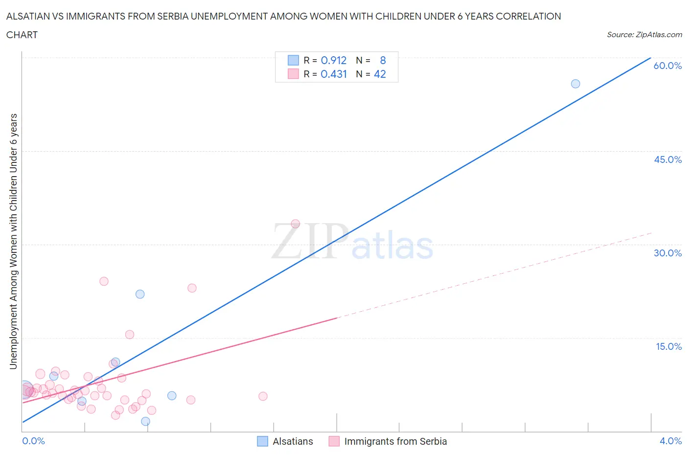 Alsatian vs Immigrants from Serbia Unemployment Among Women with Children Under 6 years
