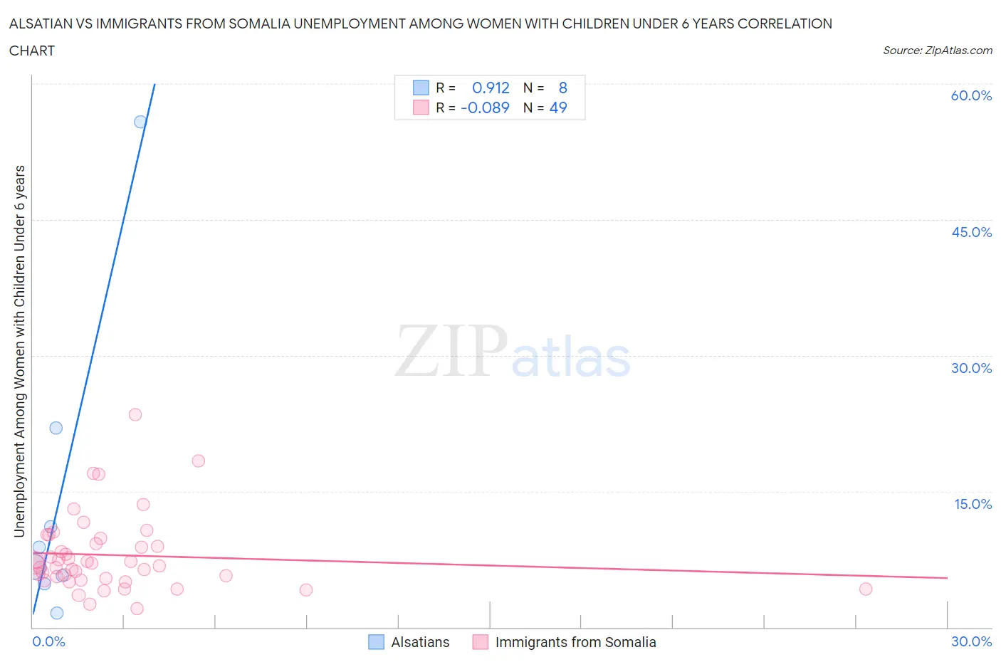 Alsatian vs Immigrants from Somalia Unemployment Among Women with Children Under 6 years