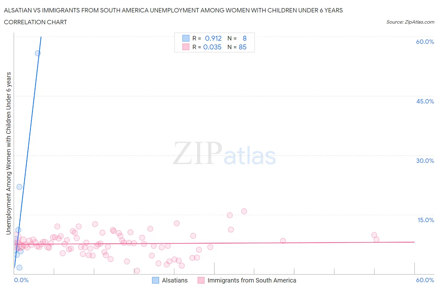 Alsatian vs Immigrants from South America Unemployment Among Women with Children Under 6 years