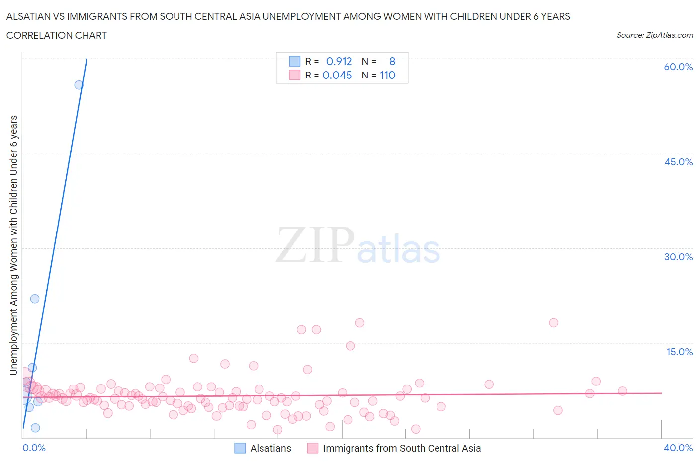 Alsatian vs Immigrants from South Central Asia Unemployment Among Women with Children Under 6 years