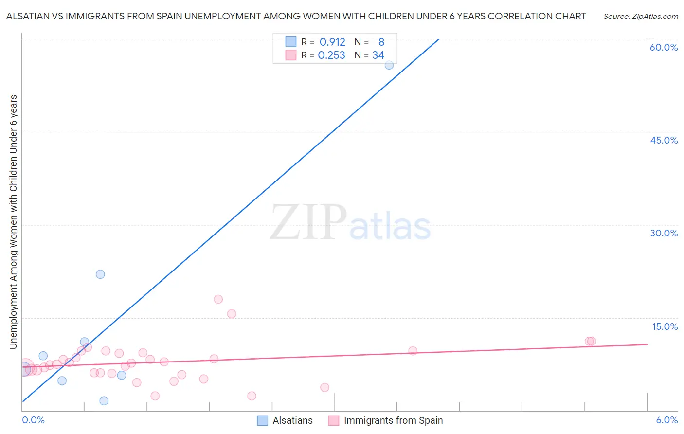 Alsatian vs Immigrants from Spain Unemployment Among Women with Children Under 6 years