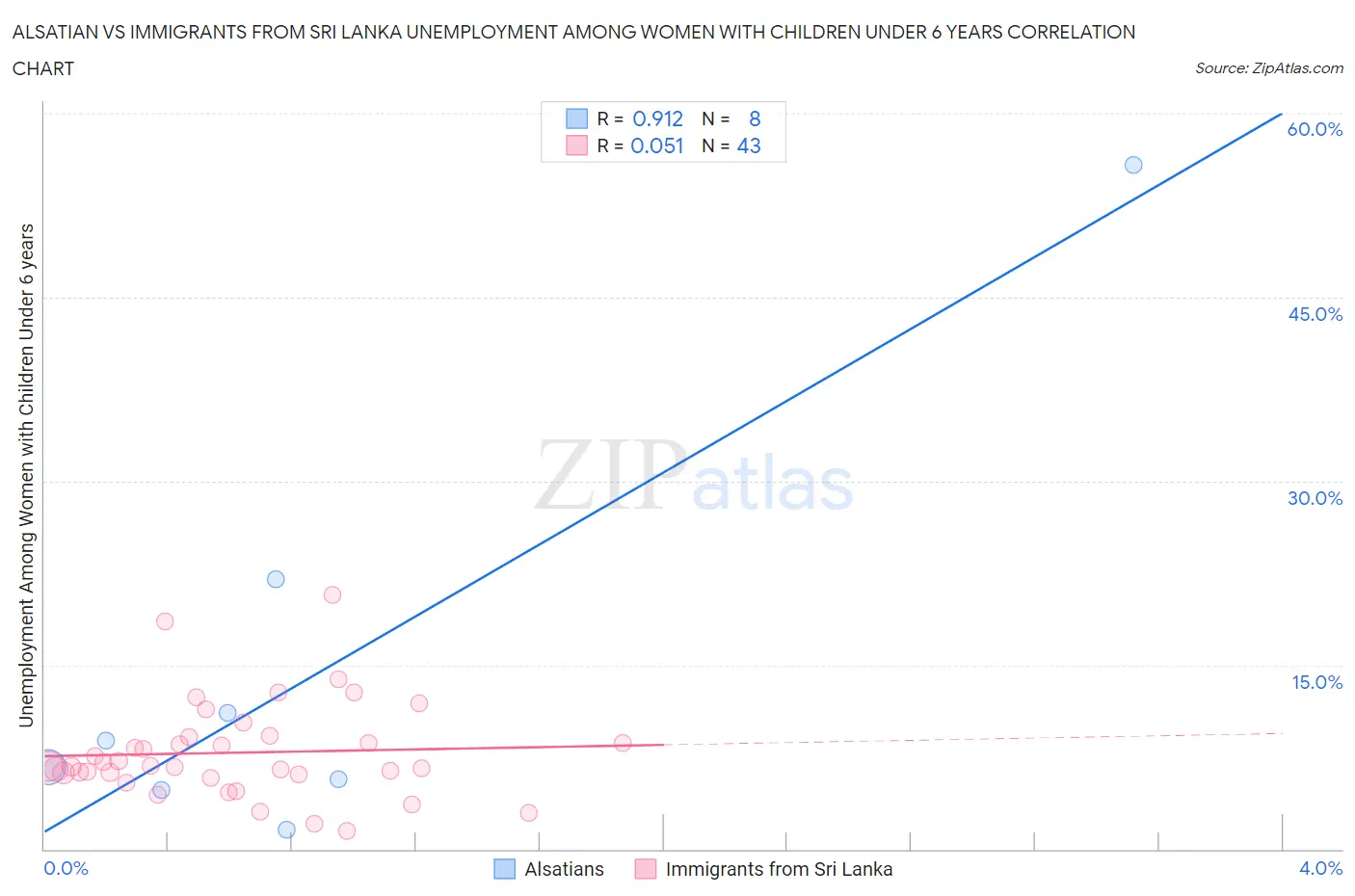 Alsatian vs Immigrants from Sri Lanka Unemployment Among Women with Children Under 6 years