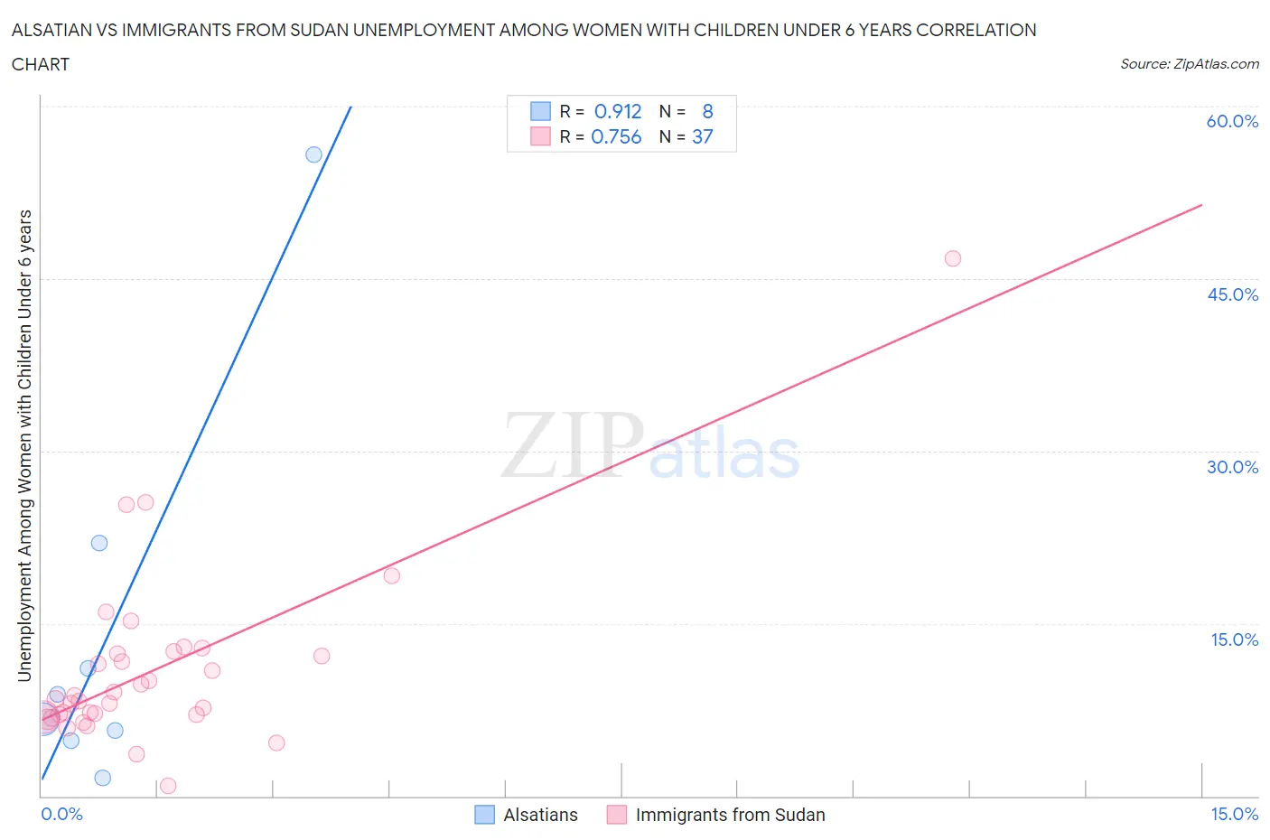 Alsatian vs Immigrants from Sudan Unemployment Among Women with Children Under 6 years