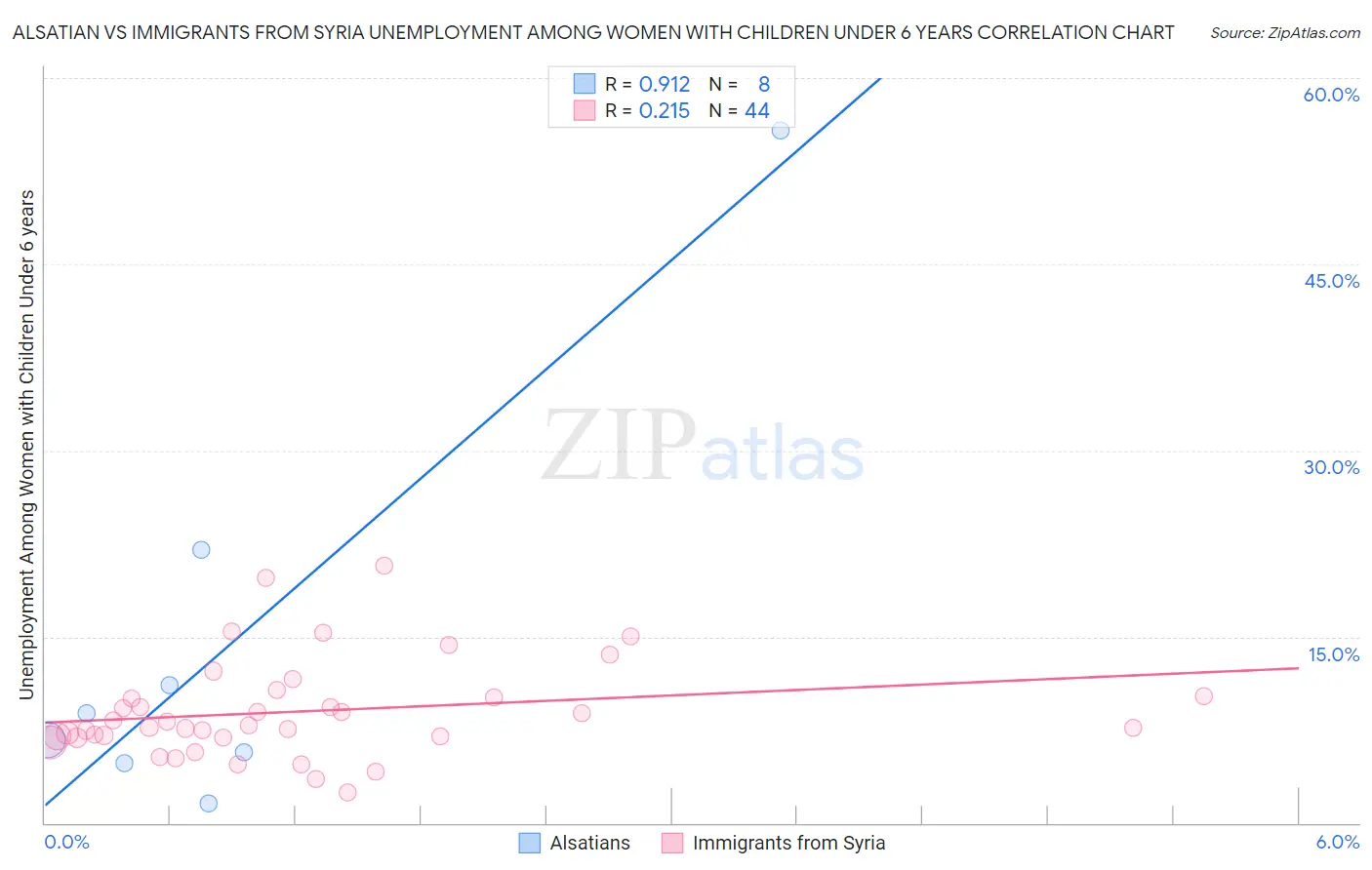 Alsatian vs Immigrants from Syria Unemployment Among Women with Children Under 6 years
